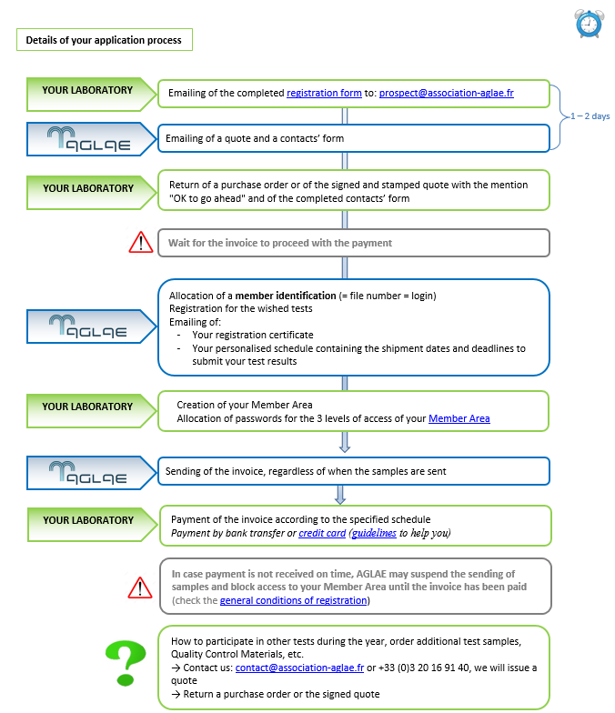 PT registration process