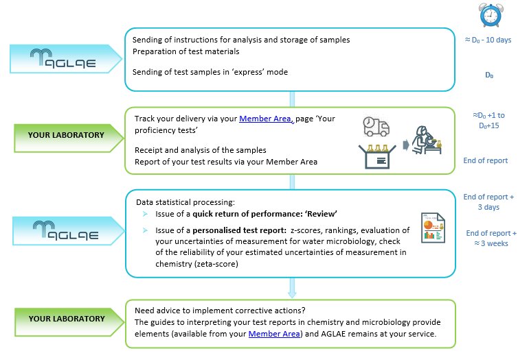 Conduct of AGLAE's proficiency tests