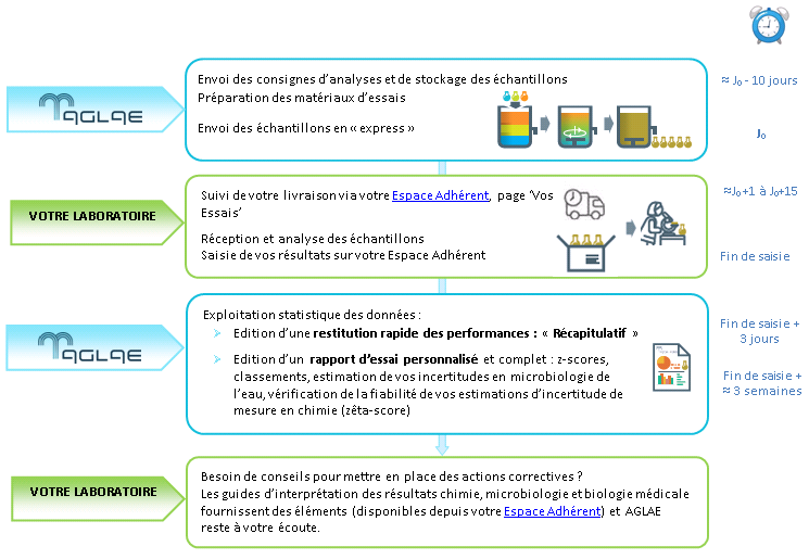 Organisation EIL AGLAE