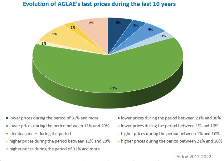 Evolution of the prices