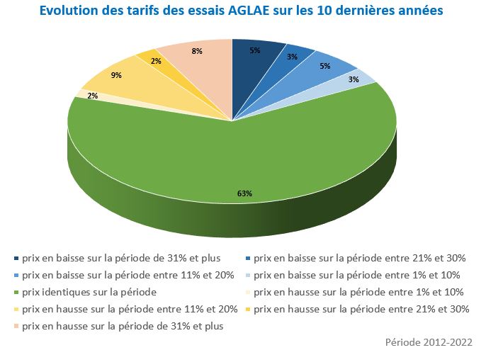 Evolution tarifs