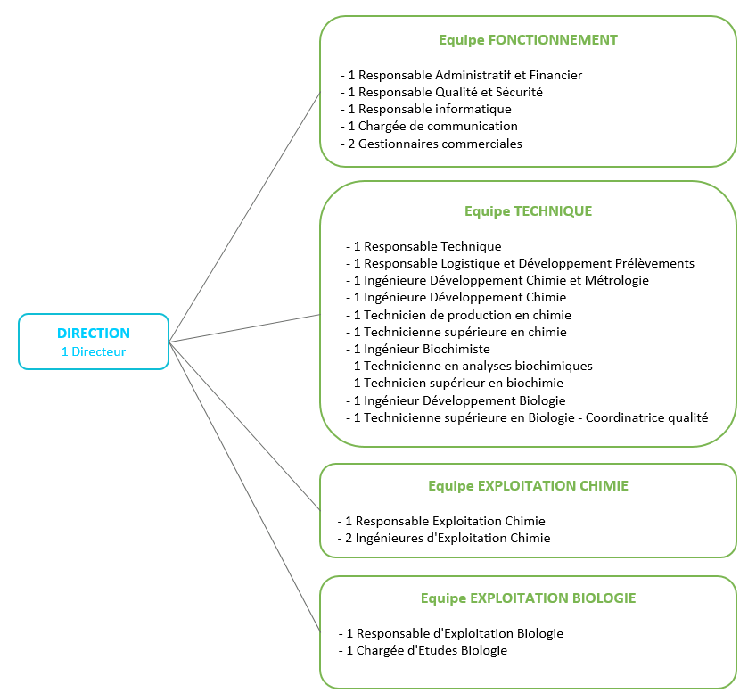 Organigramme OCIL AGLAE