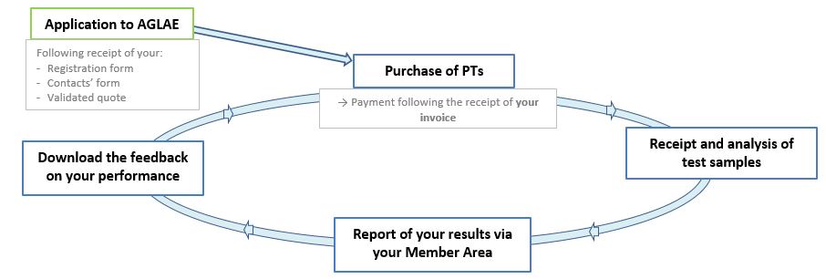 PT registration - overview