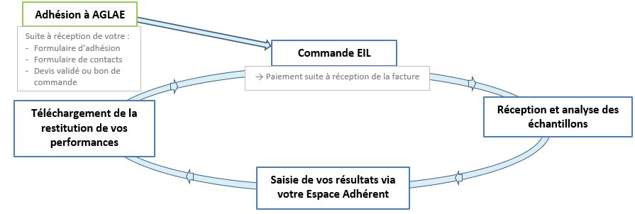 Inscription comparaison interlaboratoires