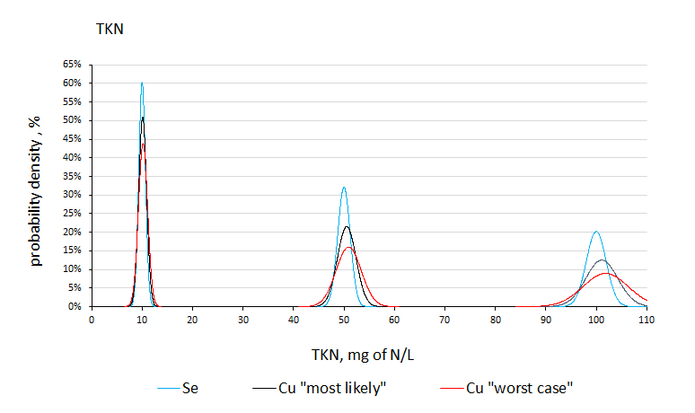 TKN measurement