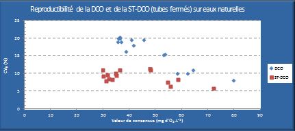 Comparaison des mesures de DCO