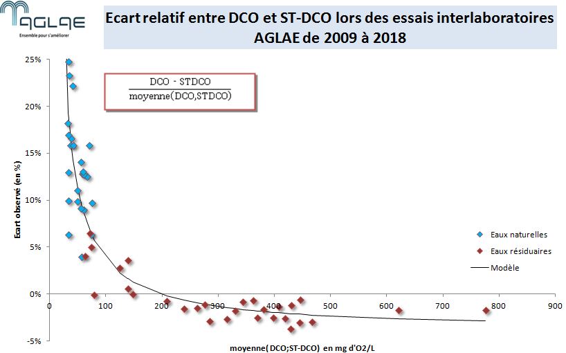 Comparaison DCO / ST-DCO actualisée en 2019 