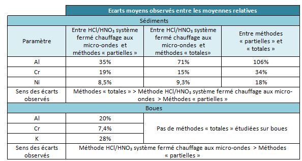 écarts 