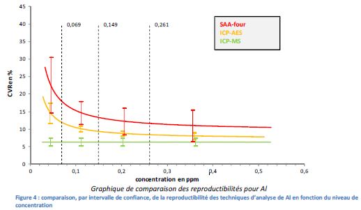 Ecarts entre méthodes 