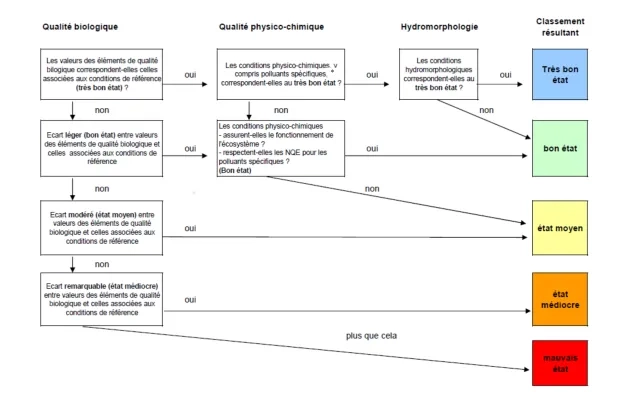 Etat biologique des eaux