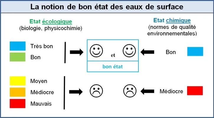 Etat biologique des eaux